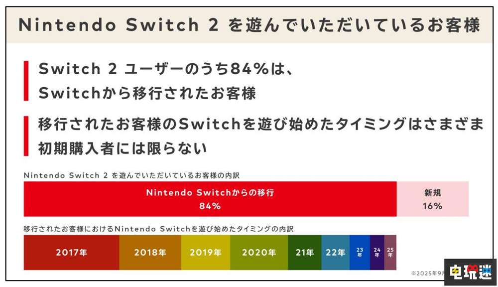 任天堂稱84%的Switch2玩家是初代老玩家 今后重心將轉(zhuǎn)移至Switch2 游戲掌機(jī) Switch2 Switch 任天堂 任天堂SWITCH 第2張 任天堂稱84%的Switch2玩家是初代老玩家 今后重心將轉(zhuǎn)移至Switch2 游戲掌機(jī) Switch2 Switch 任天堂 任天堂SWITCH 第2張